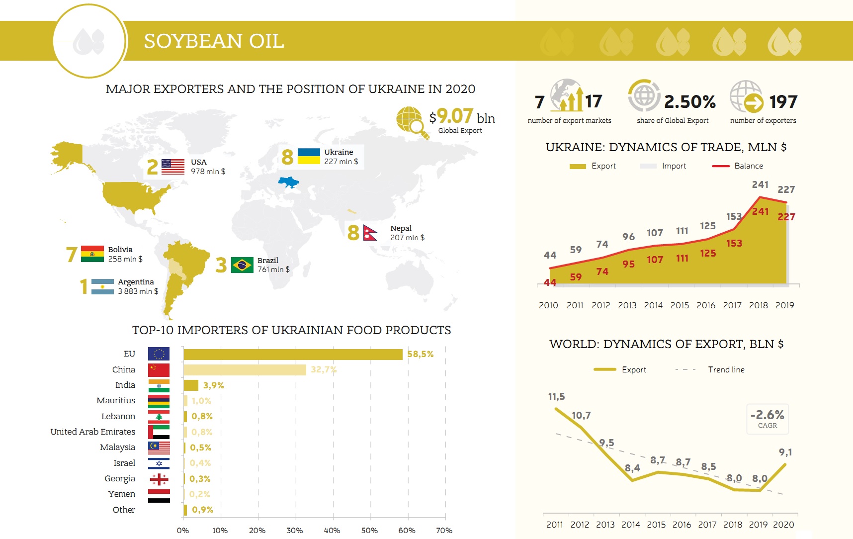 The world soybean oil market and Ukraine's place in it (click for higher resolution). Source: UBTA