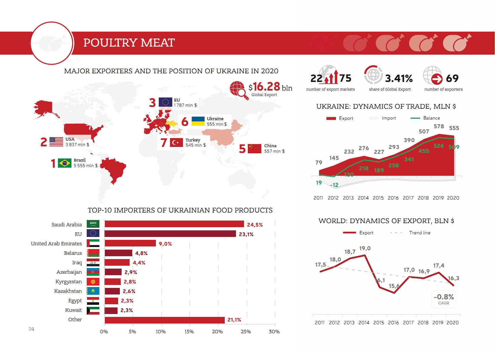 Ukraine's position in the global poultry meat market (click for higher resolution). Source: UBTA