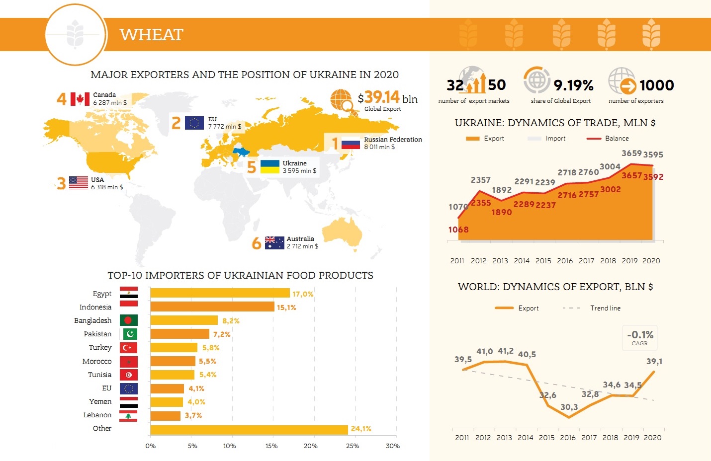 Wheat export market and Ukraine's place in it (click for higher resolution). Source: UBTA