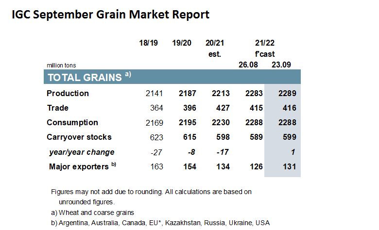 IGC Grain Market Report. September 2021