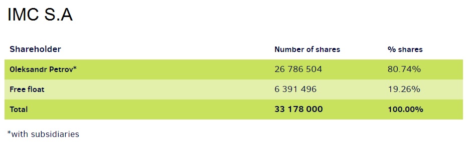 IMC SA shareholders as of 7 December 2021