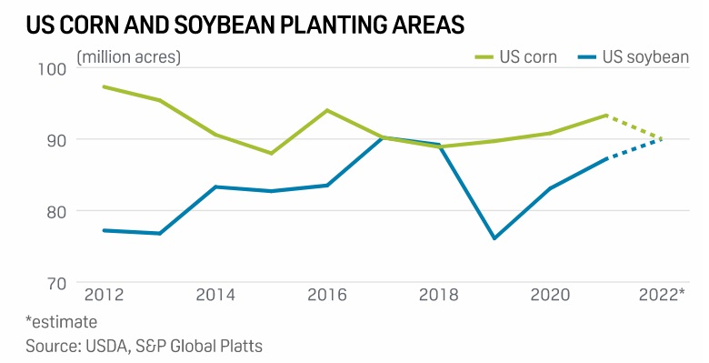 US corn and soybean planting areas. Source: USDA, S&P Global Platts