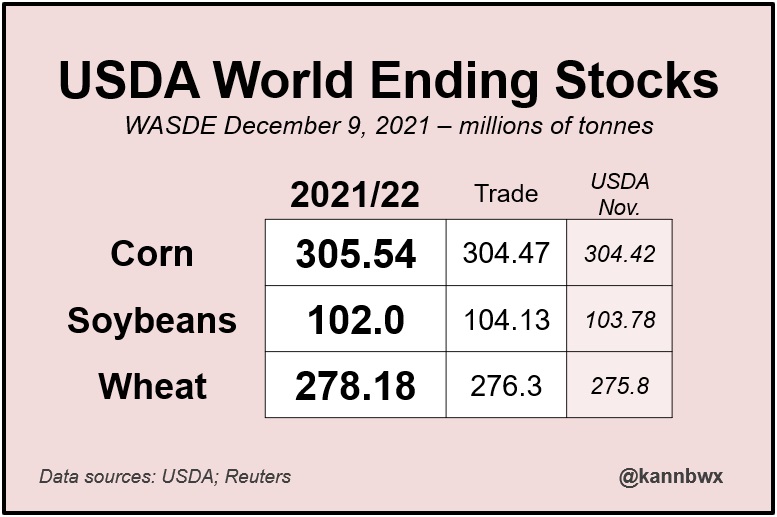 The USDA world ending stocks projection. Source: Karen Brown Twitter