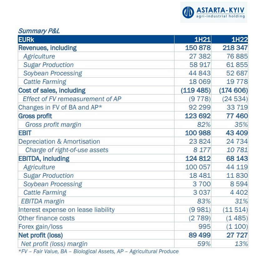 Astarta's profits and losses in 1H22 vs. 1H21