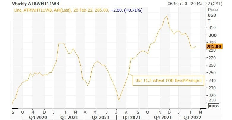 Ukraine 11.5% wheat FOB Berdyansk/Mariupol prices. Source: Refinitiv Agriculture