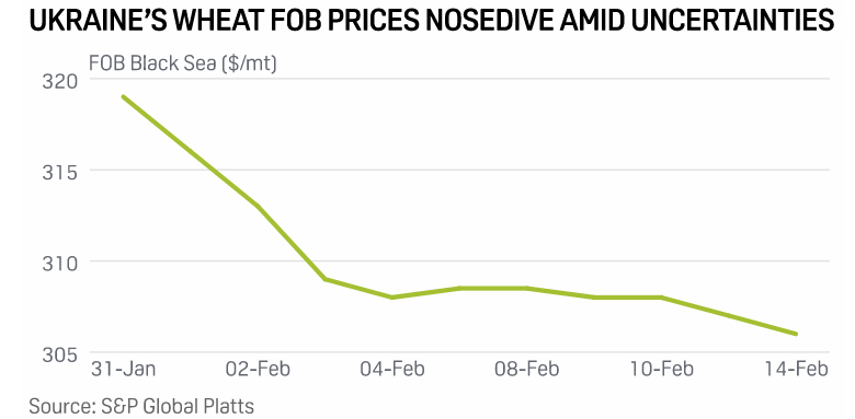 FOB prices for Ukrainian wheat in Jan-Feb 2022