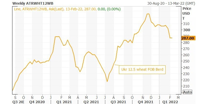 Price for 12.5% Ukrainian wheat FOB Berdyansk