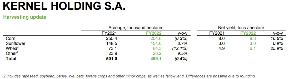 Kernel crops production in FY2021-2022 (click for higher resolution)