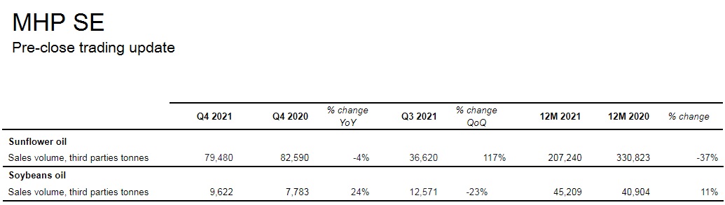 MHP sunflower and soybean oil sales in Q4 2021 and 12M 2021