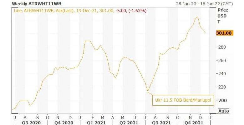 Ukrainian 11.5% wheat price FOB Berdyansk/Mariupol