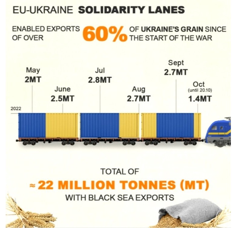 The volume of grain exported from Ukraine via "solidarity lanes" in the EU in May-October