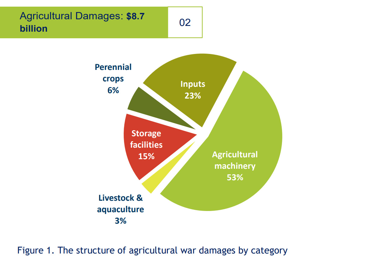 The structure of agricultural war damages by category
