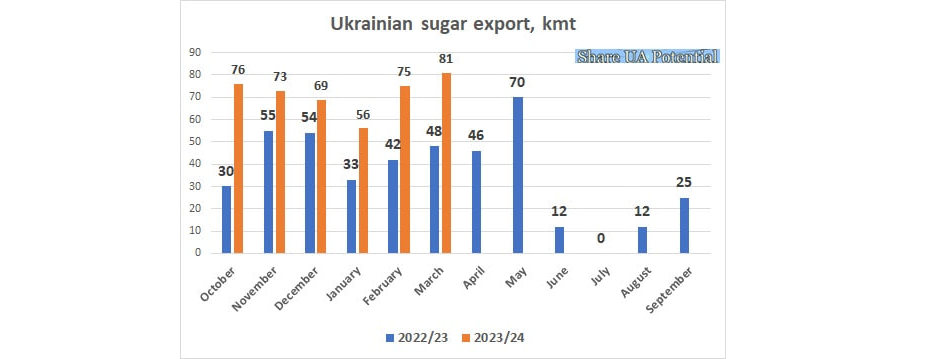 Beet sugar export from Ukraine in H1 2023/24 and in 2022/23