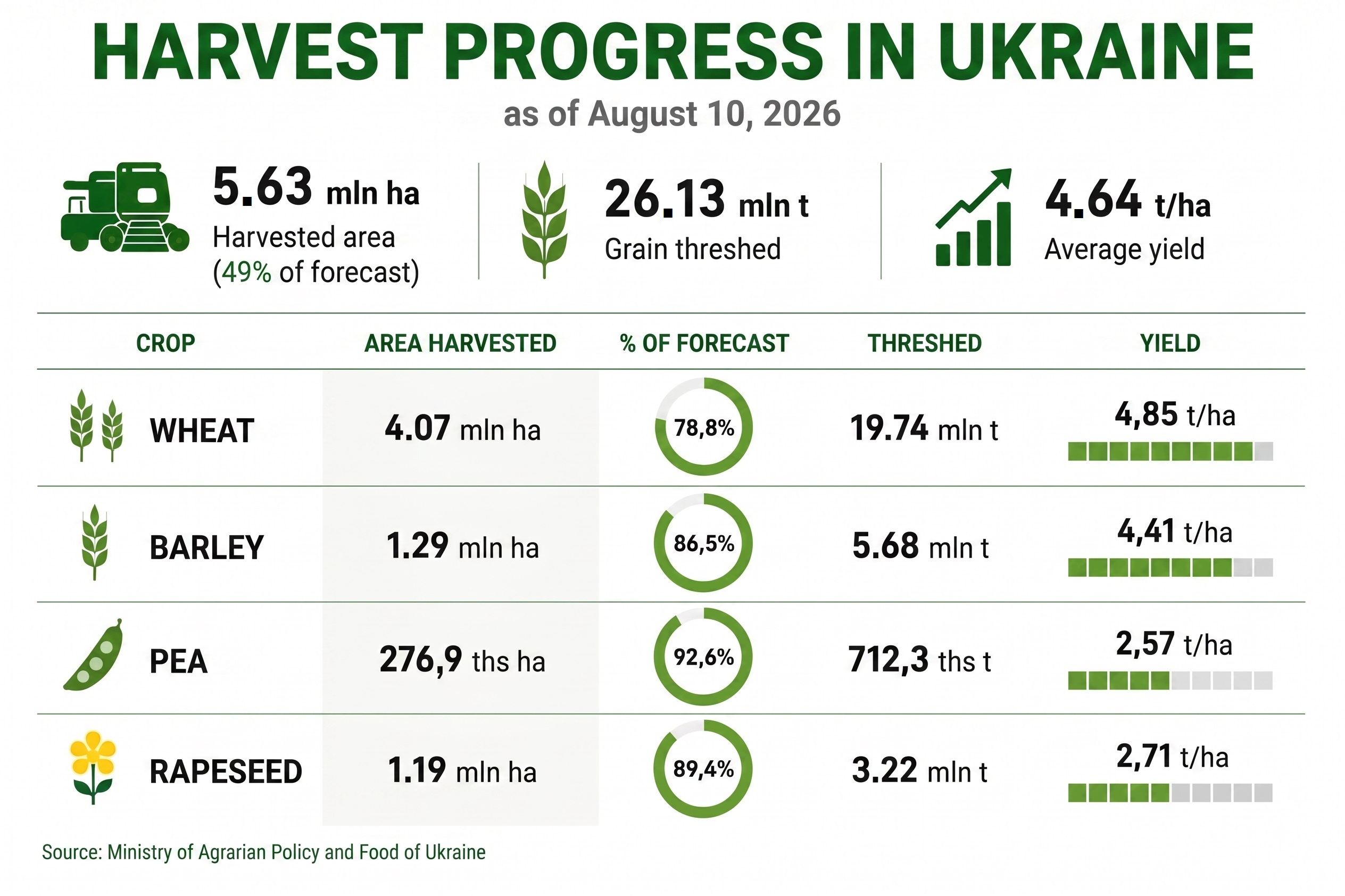 Crop progress in Ukraine as of 10 August 2026 Crop progress in Ukraine as of 10 August 2026