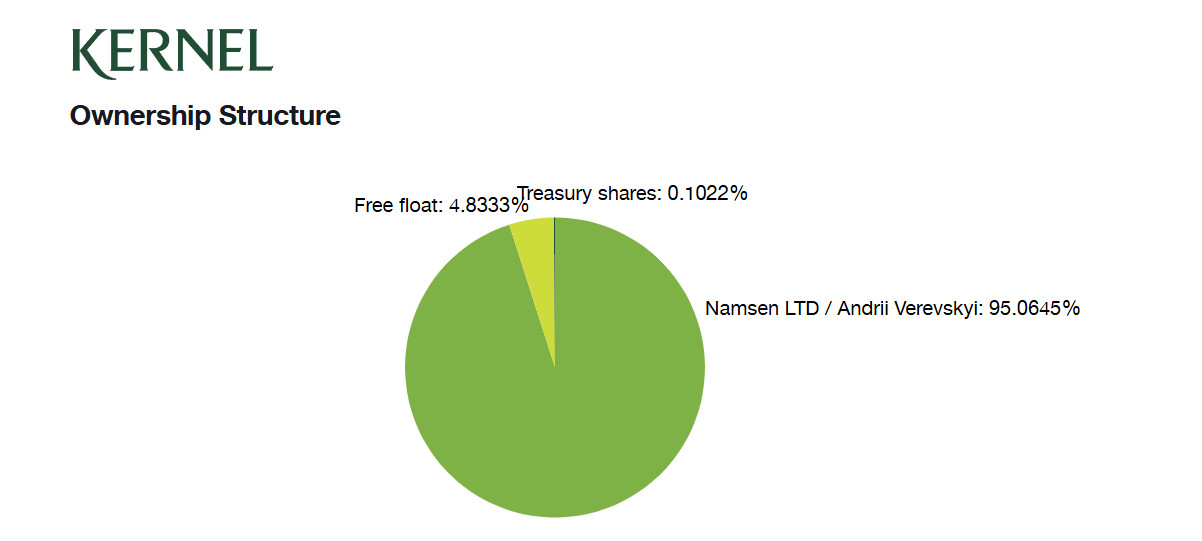 Kernel Holding S.A. ownership structure as at 10 August 2026 Kernel Holding S.A. ownership structure as at 10 August 2026
