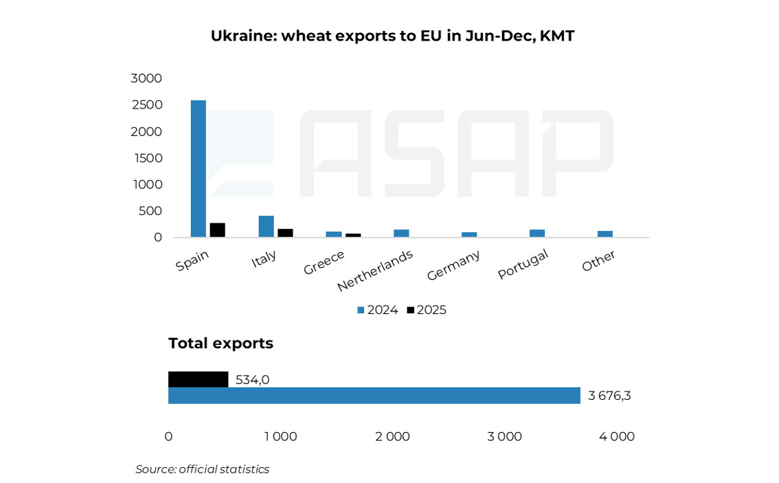 Ukraine: wheat exports to EU in Jun-Dec 2024-2025, kmt
