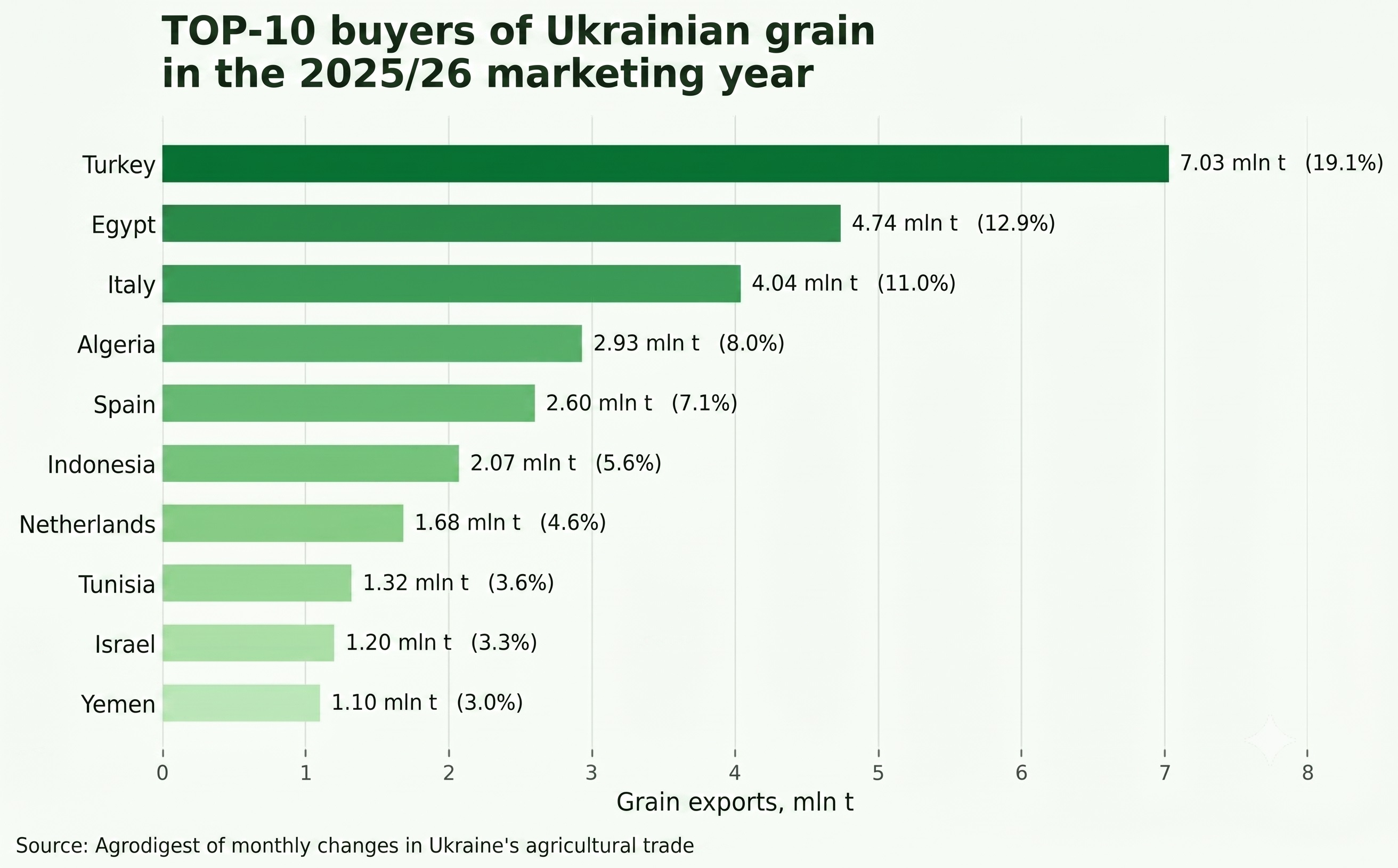 Key buyers of Ukrainian grain in 2025/26 Key buyers of Ukrainian grain in 2025/26