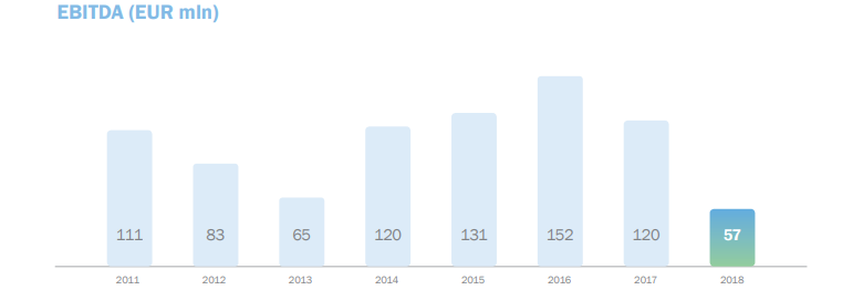 Astarta's EBITDA corrections within 2011-2018