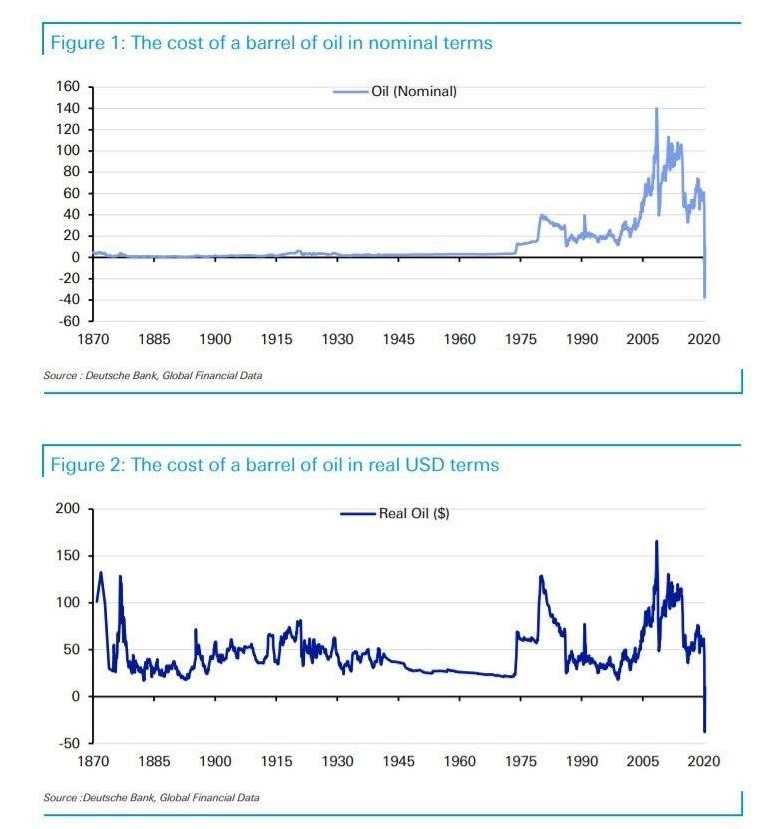 Cost of a barrel of oil in nominal and real USD terms