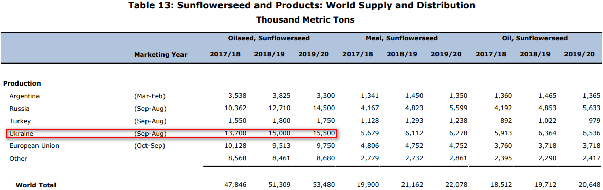 Sunflowerseed production in Ukraine. The USDA data