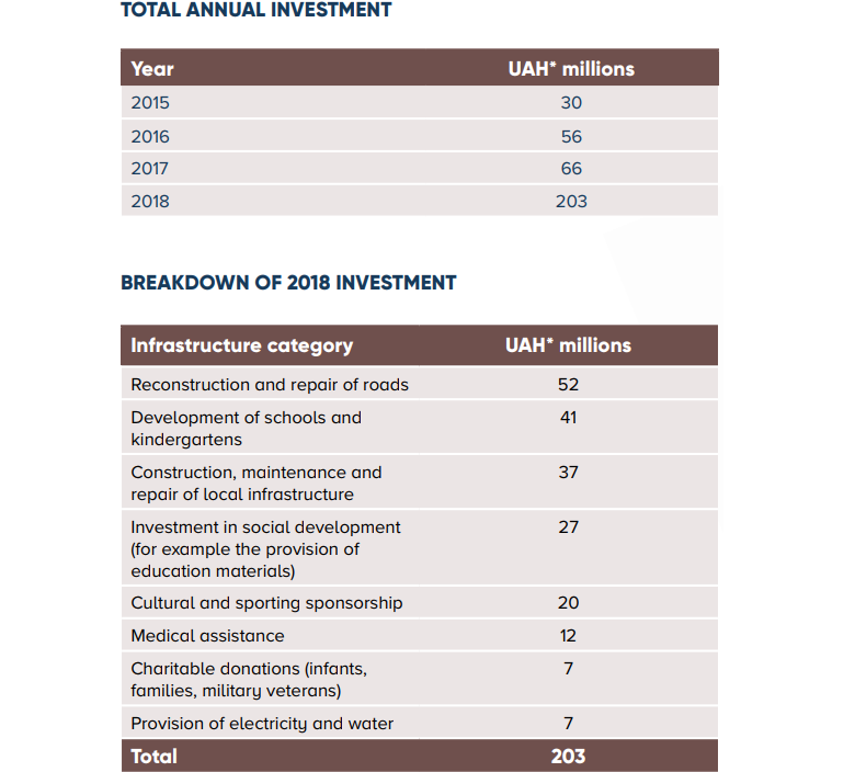 MHP investment in 2018