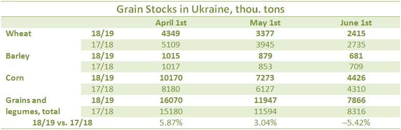 Grain stocks in Ukraine, April-June 2019