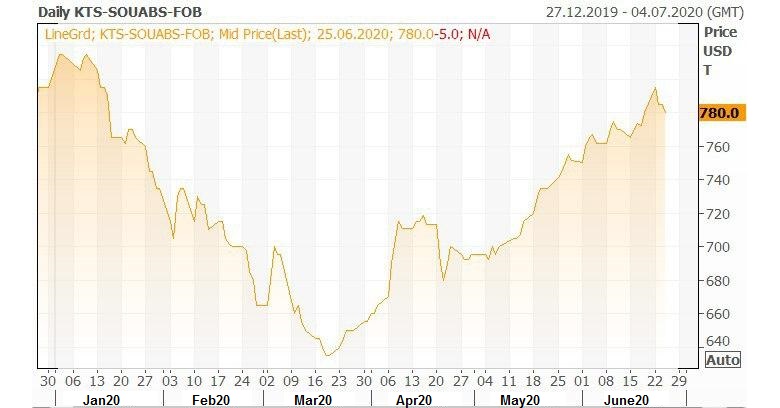 Sunflower oil prices dynamics