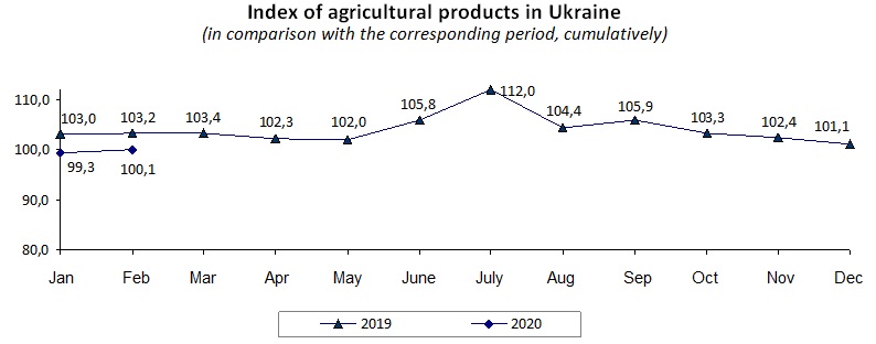 Index of agricultural products in Ukraine