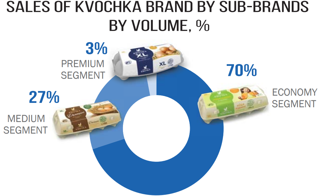 Sales of Kvochka brand by sub-brands by volume, %
