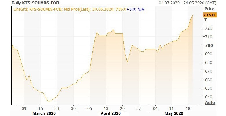 Sunflower oil FOB price