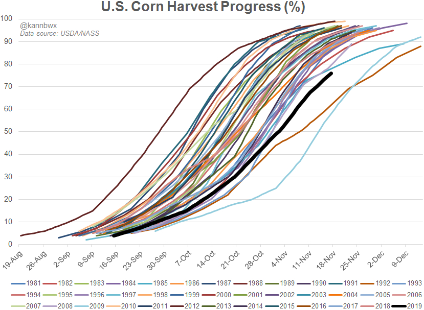 US corn harvest progress