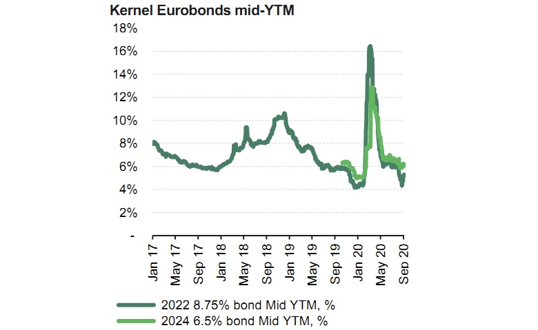 Kernel Eurobonds mid-YTM