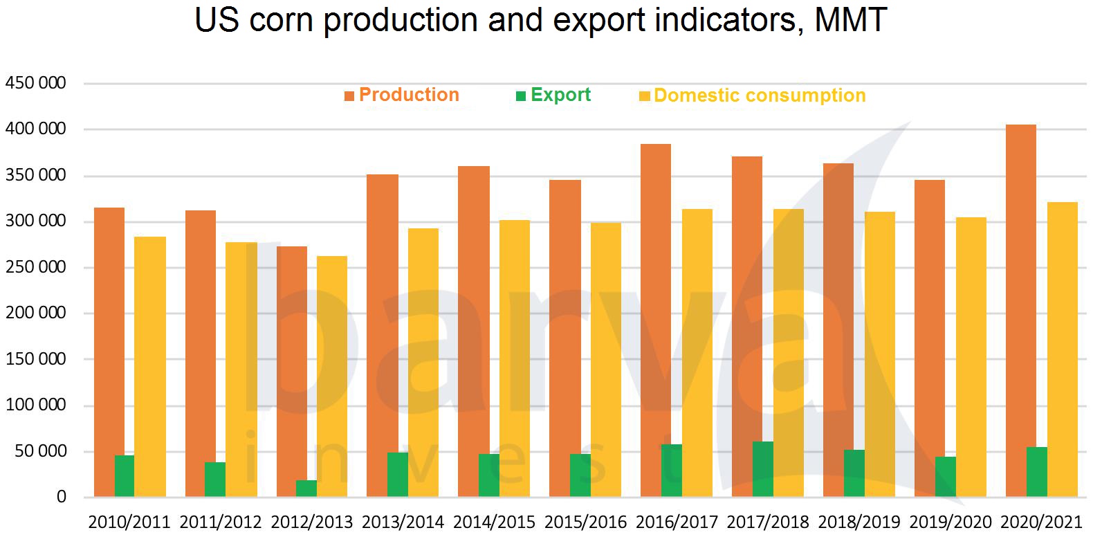 US corn production, export and consumption