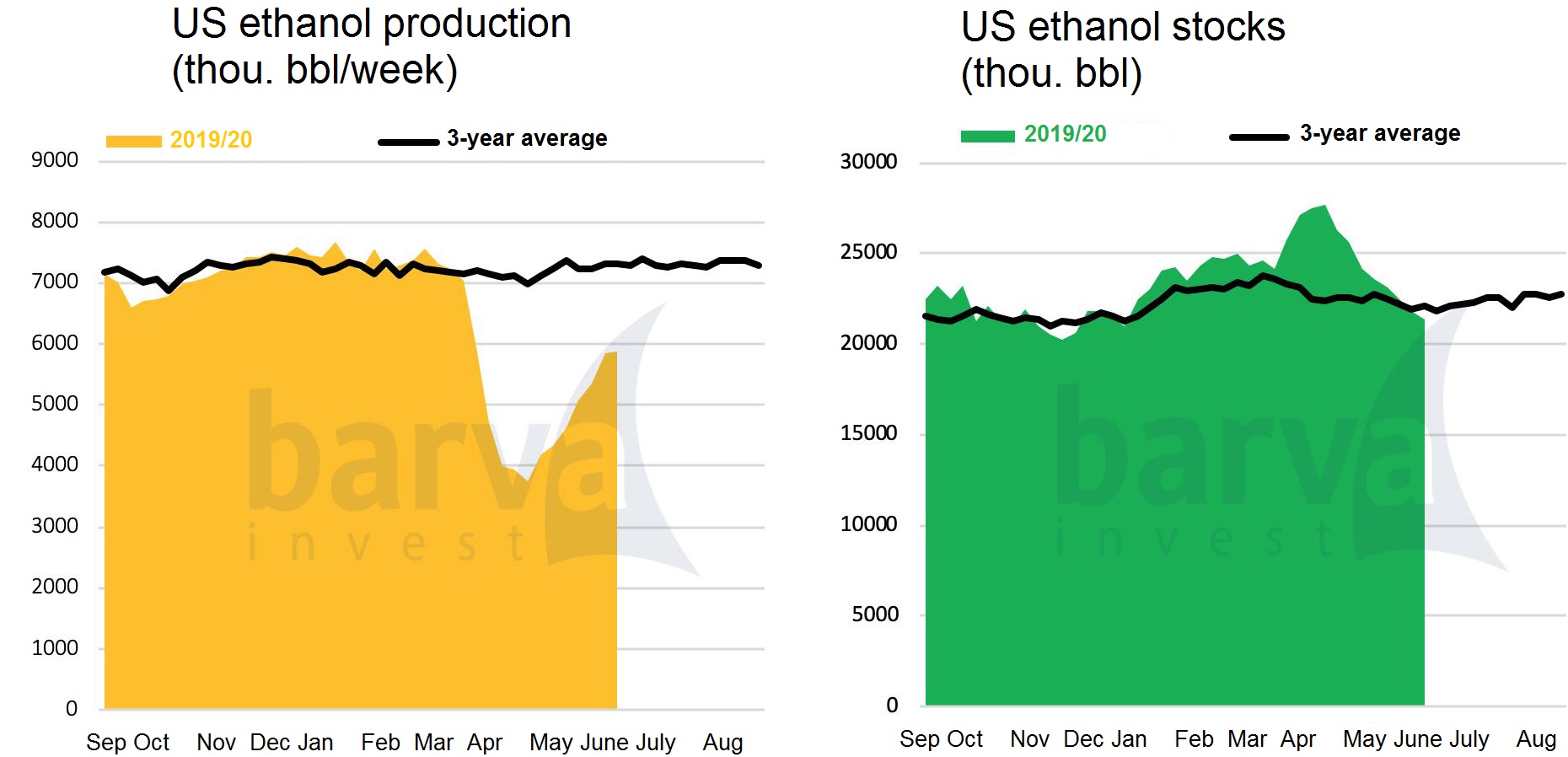 US ethanol production and stocks