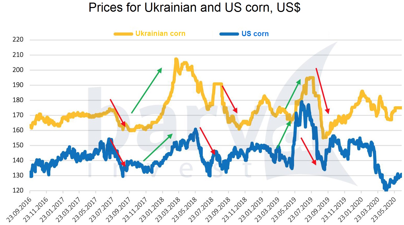 Ukrainian and US corn prices