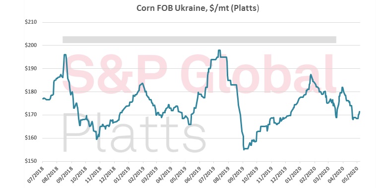 Prices for corn FOB Ukraine