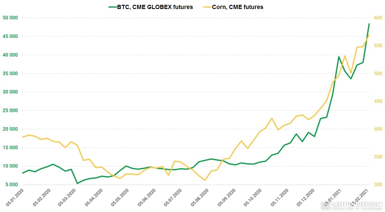 BTC and corn futures