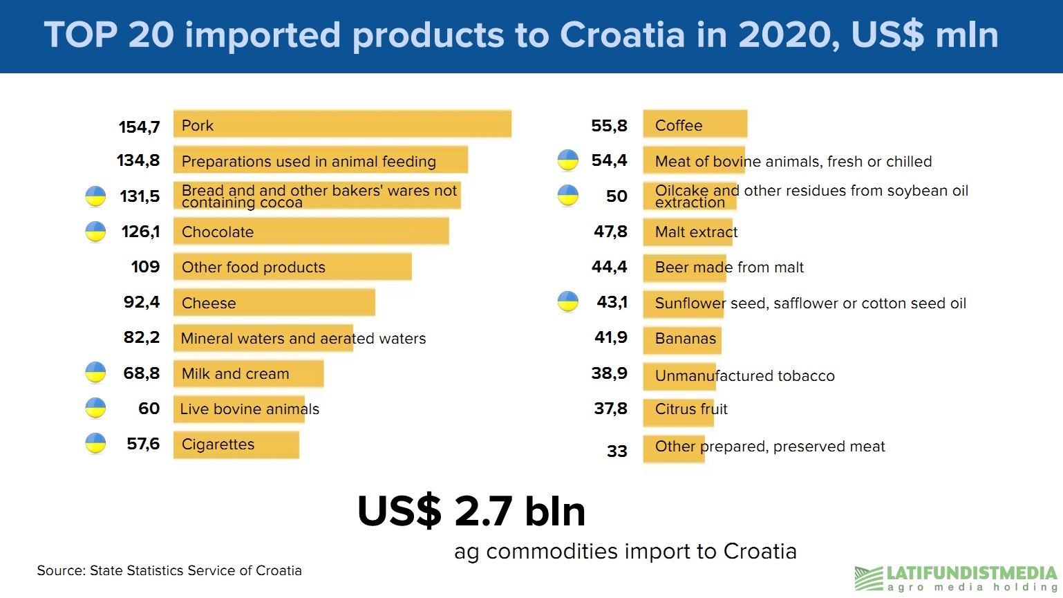 TOP 20 imported products to Croatia in 2020 (click for full resolution)