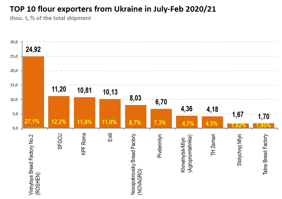 The largest flour exporters from Ukraine in July-Feb 2020/21
