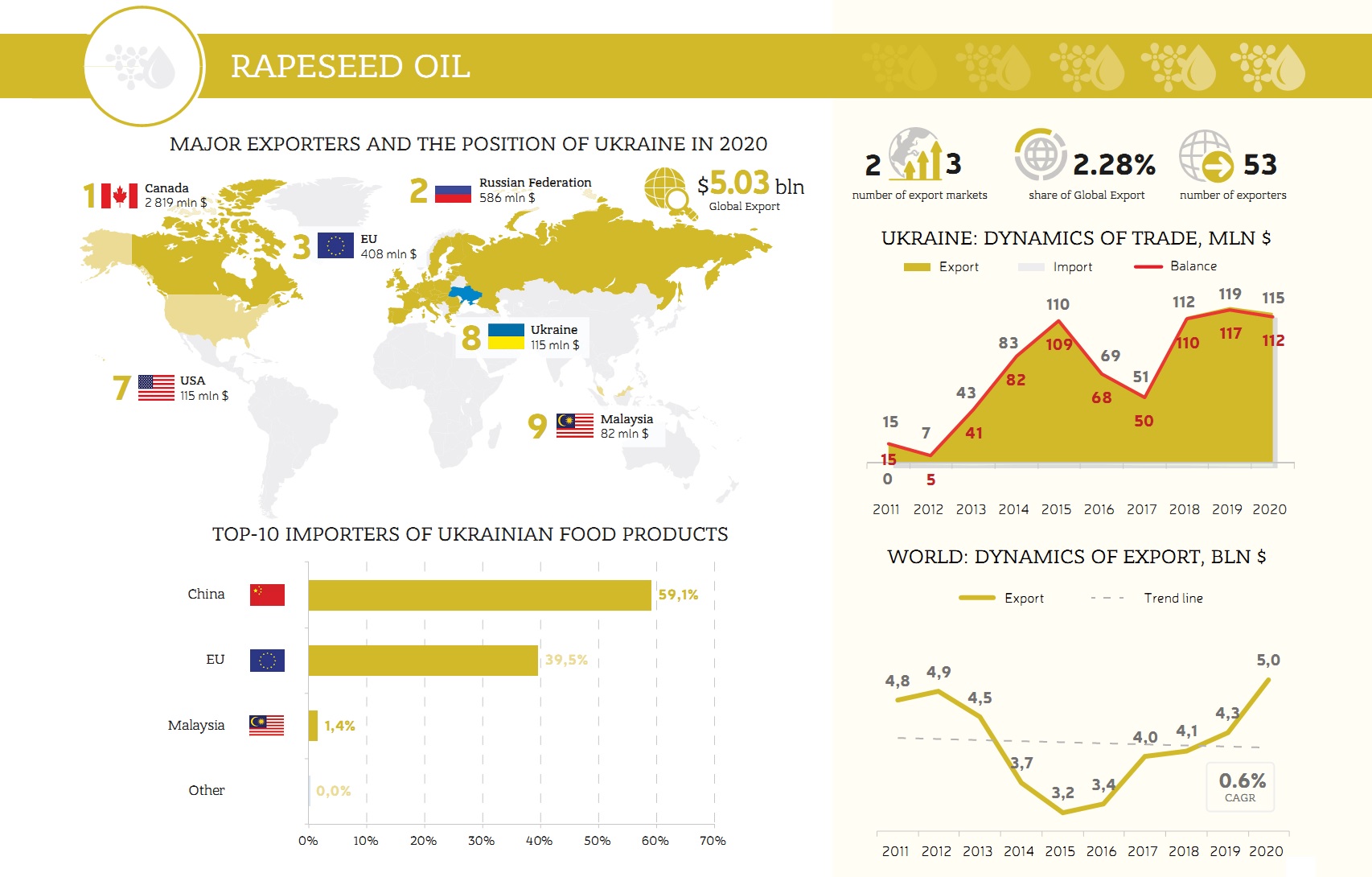 Rapeseed oil export from Ukraine (click for higher resolution). Source: UBTA