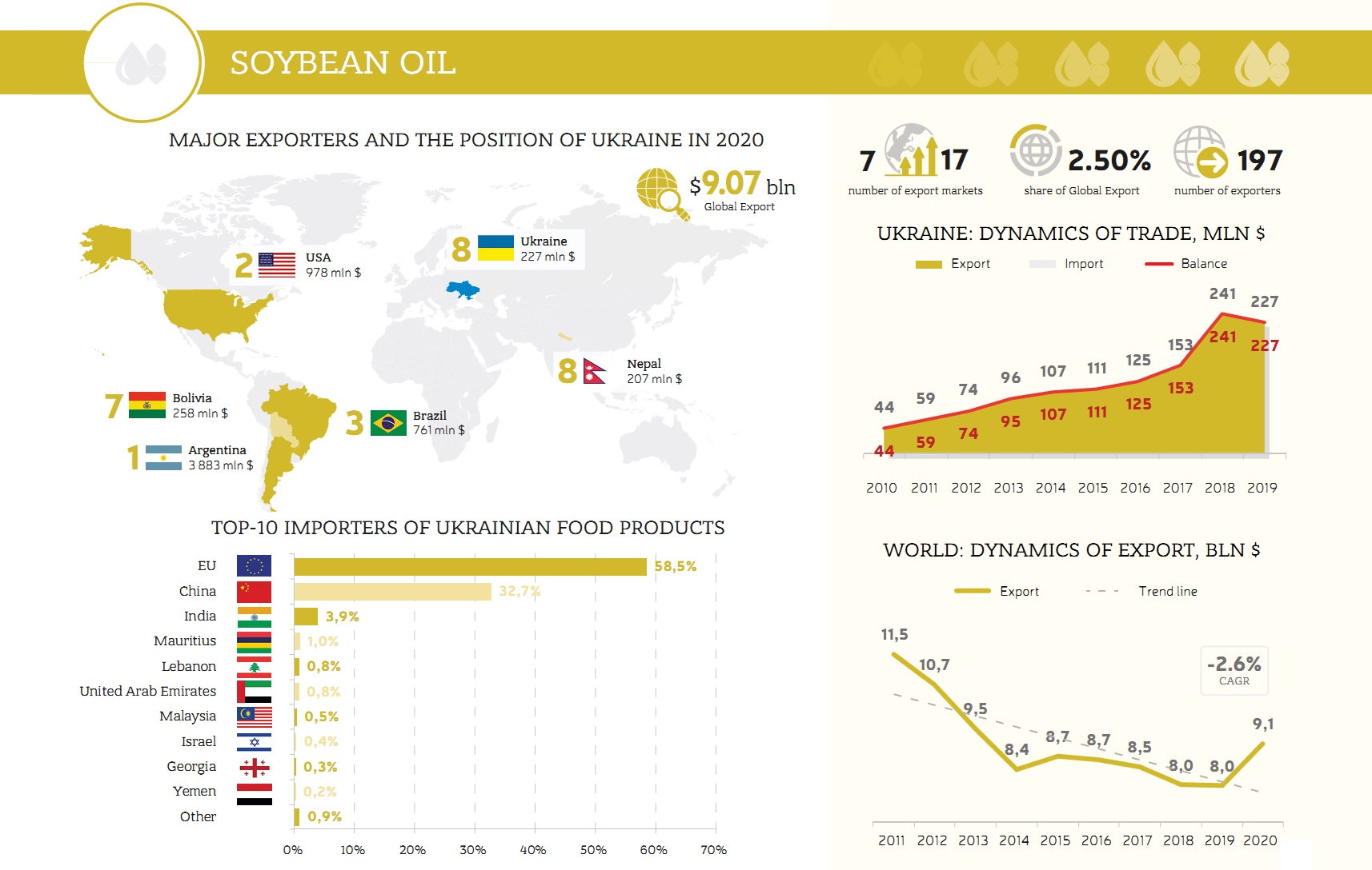 Soybean oil export from Ukraine (click for higher resolution). Source: UBTA