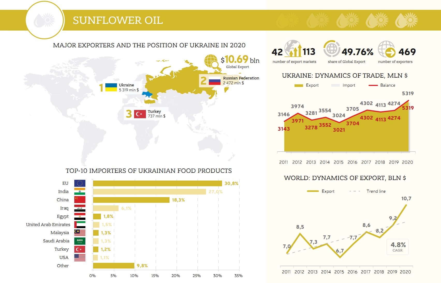 Sunflower oil export from Ukraine (click for higher resolution). Source: UBTA