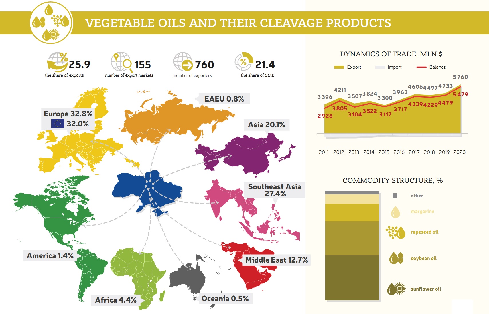 Vegetable oils and products export from Ukraine (click for higher resolution). Source: UBTA