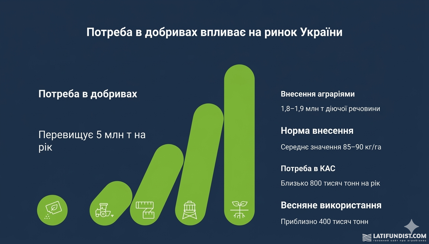 Як потреба в добривах впливає на ринок