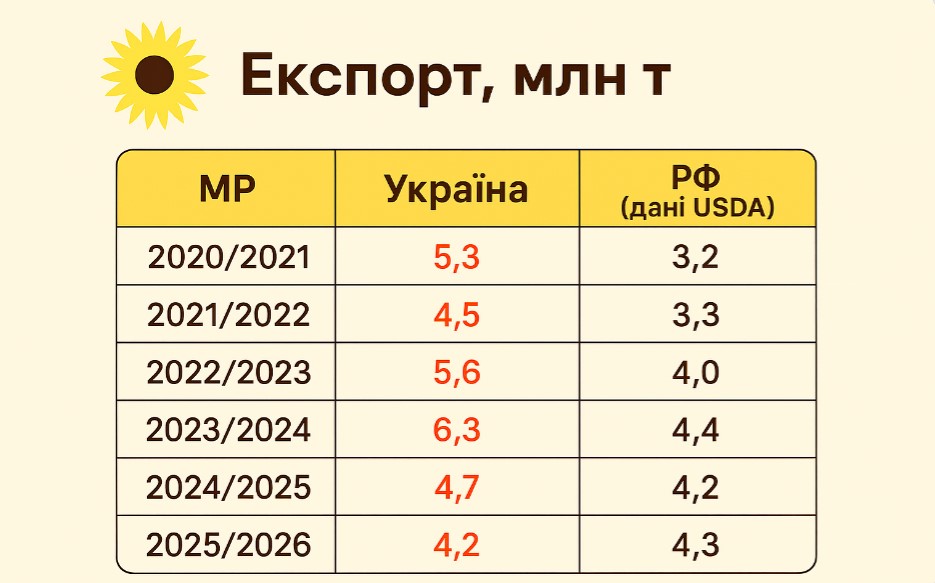 Динаміка експорту соняшникової олії з України та РФ. Інфографіка: Latifundist.com