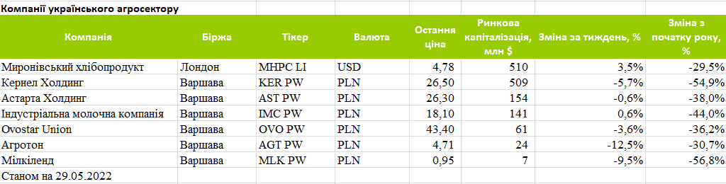 Капіталізація публічних українських агрокомпаній за період з 23 по 29 травня 2022 р.