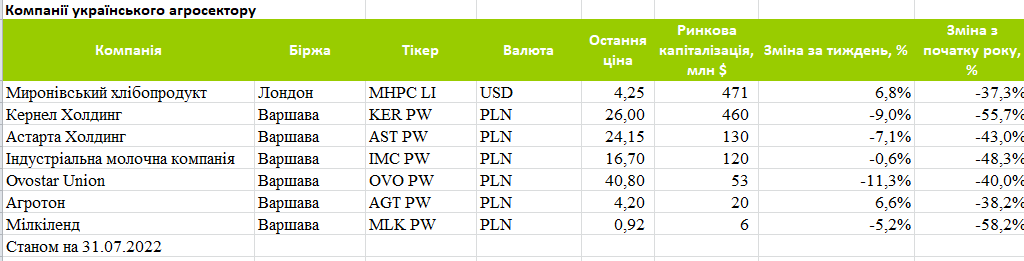 Капіталізація публічних українських агрокомпаній за період з 24 липня по 1 серпня 2022 р.
