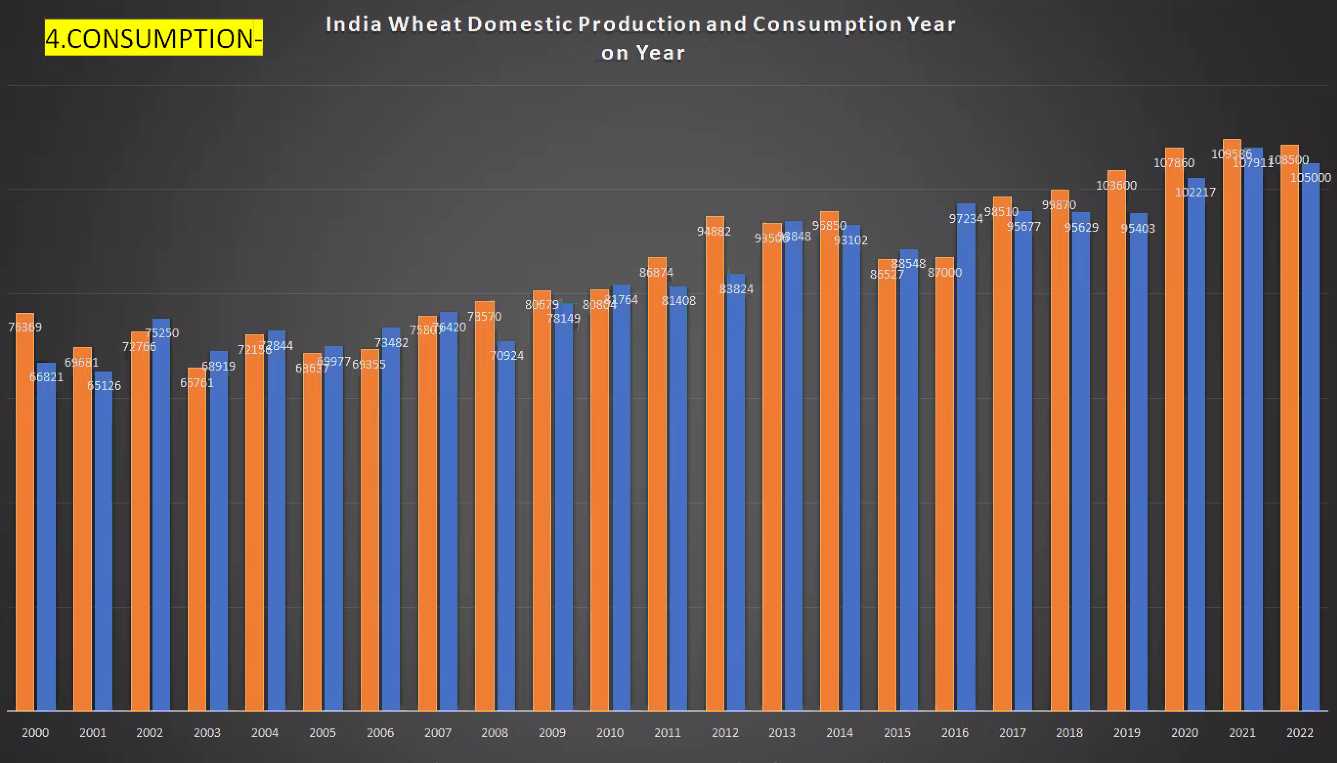 Виробництво та споживання пшениці у 2021/22 МР в Індії