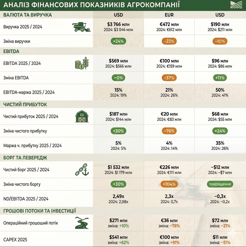 Порівняння ключових фінпоказників трьох холдингів в 2025 році. Джерело: Latifundist.com