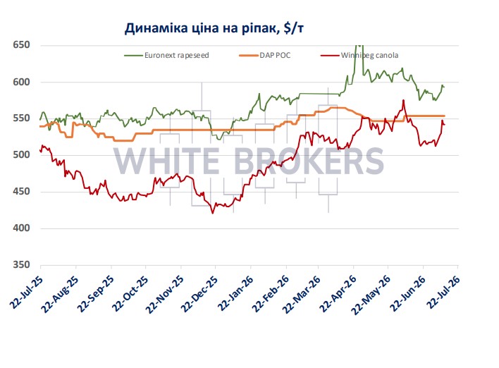 Динаміка цін на ріпак